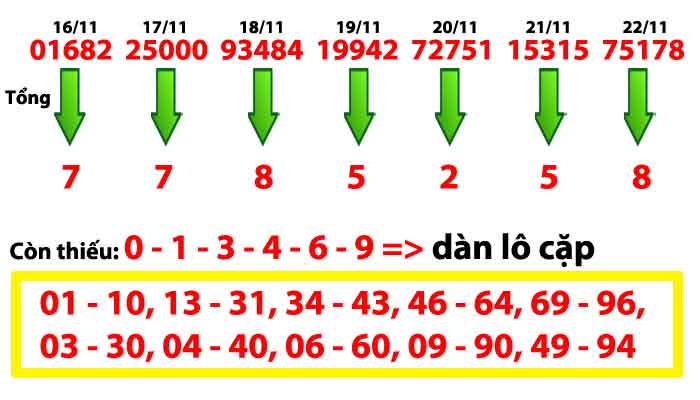 soi cầu bằng tổng giải đặc biệt